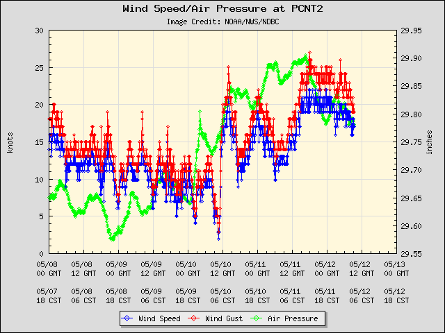 5-day plot - Wind Speed, Wind Gust and Atmospheric Pressure at PCNT2