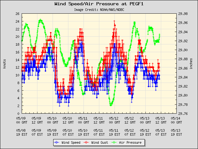 5-day plot - Wind Speed, Wind Gust and Atmospheric Pressure at PEGF1