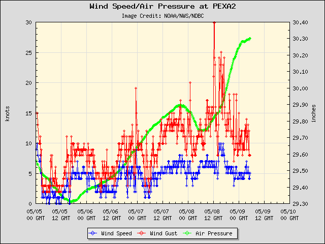 5-day plot - Wind Speed, Wind Gust and Atmospheric Pressure at PEXA2
