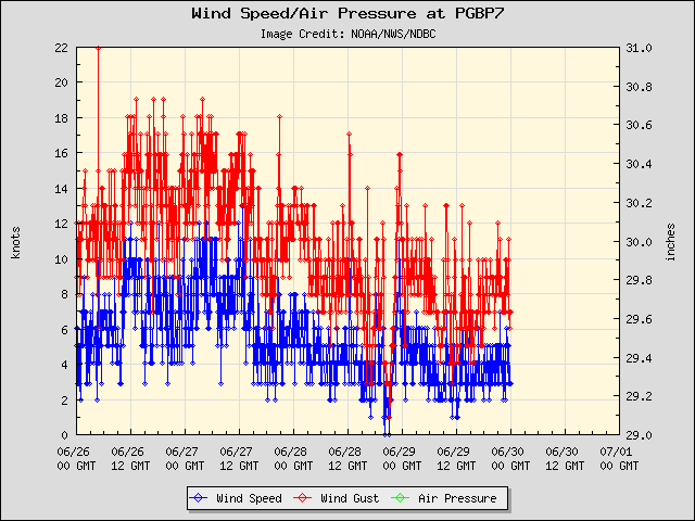 5-day plot - Wind Speed, Wind Gust and Atmospheric Pressure at PGBP7