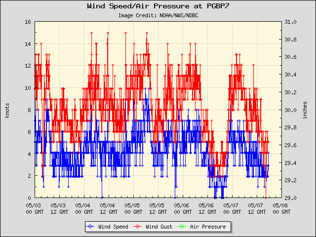 5-day plot - Wind Speed, Wind Gust and Atmospheric Pressure at PGBP7