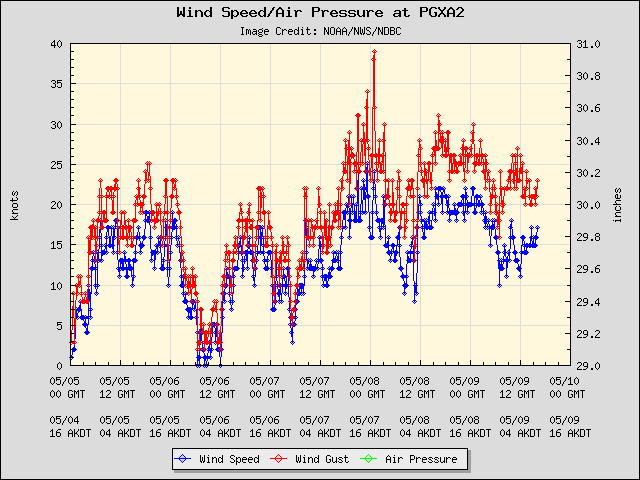 5-day plot - Wind Speed, Wind Gust and Atmospheric Pressure at PGXA2