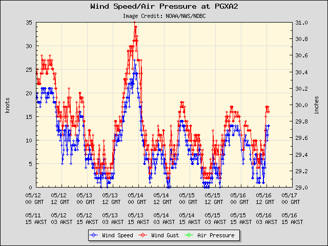5-day plot - Wind Speed, Wind Gust and Atmospheric Pressure at PGXA2