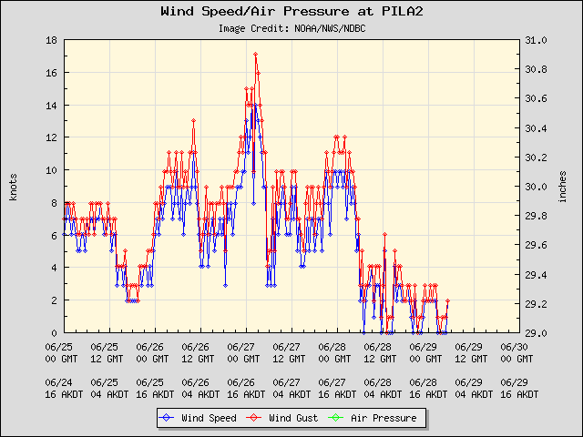 5-day plot - Wind Speed, Wind Gust and Atmospheric Pressure at PILA2