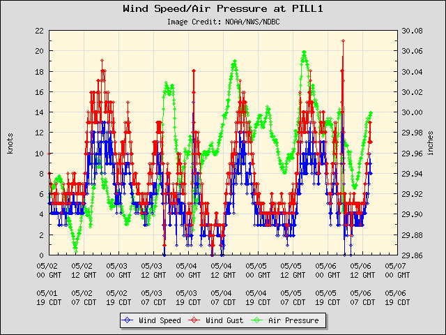 5-day plot - Wind Speed, Wind Gust and Atmospheric Pressure at PILL1
