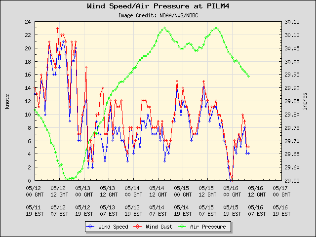 5-day plot - Wind Speed, Wind Gust and Atmospheric Pressure at PILM4