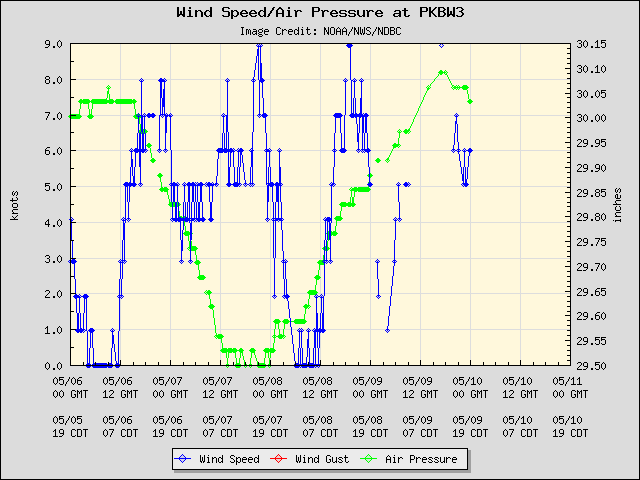 5-day plot - Wind Speed, Wind Gust and Atmospheric Pressure at PKBW3