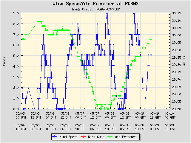 5-day plot - Wind Speed, Wind Gust and Atmospheric Pressure at PKBW3