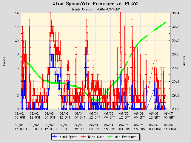 5-day plot - Wind Speed, Wind Gust and Atmospheric Pressure at PLXA2