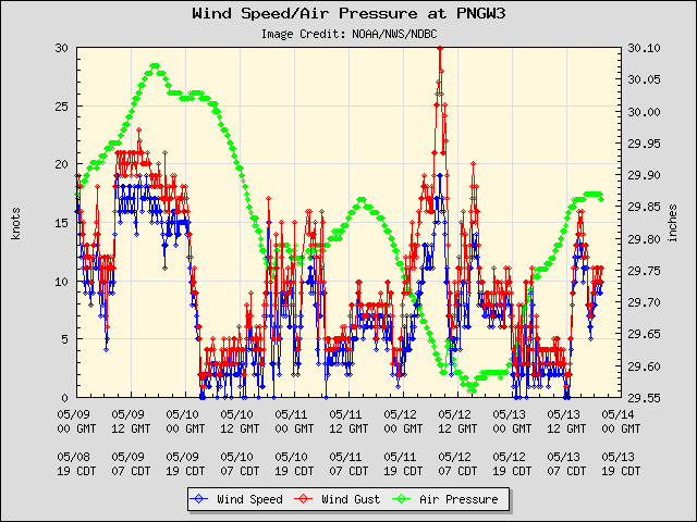 5-day plot - Wind Speed, Wind Gust and Atmospheric Pressure at PNGW3
