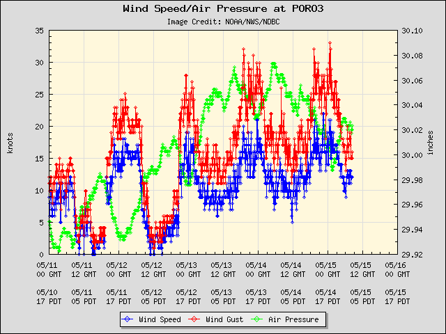 5-day plot - Wind Speed, Wind Gust and Atmospheric Pressure at PORO3