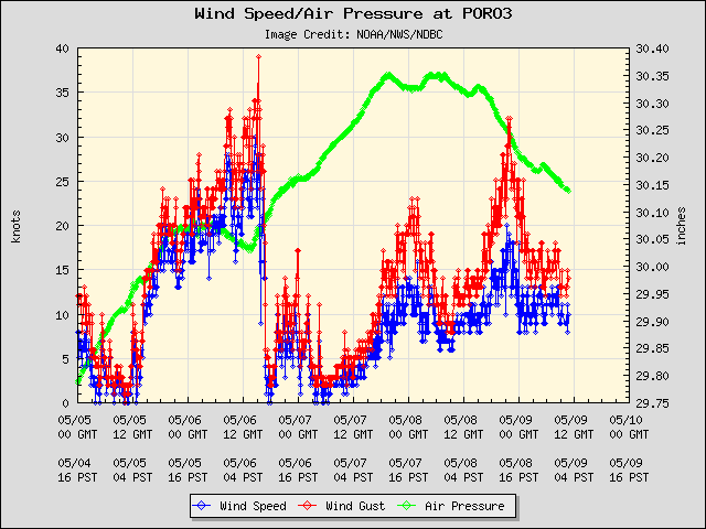 5-day plot - Wind Speed, Wind Gust and Atmospheric Pressure at PORO3