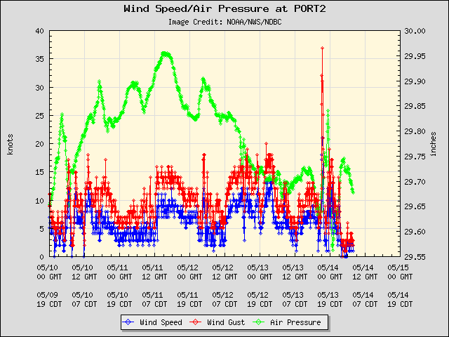 5-day plot - Wind Speed, Wind Gust and Atmospheric Pressure at PORT2