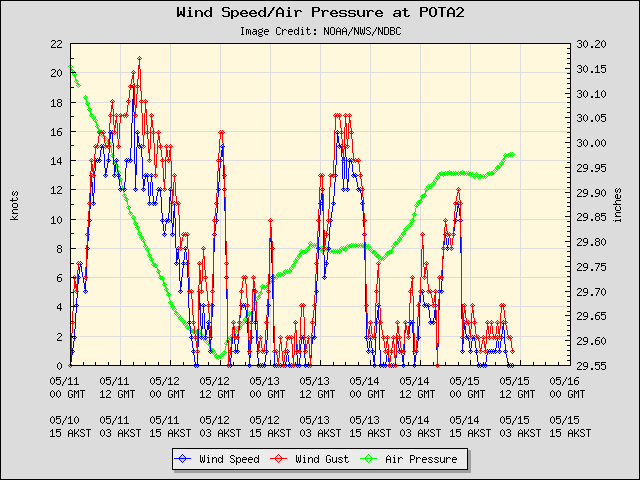 5-day plot - Wind Speed, Wind Gust and Atmospheric Pressure at POTA2