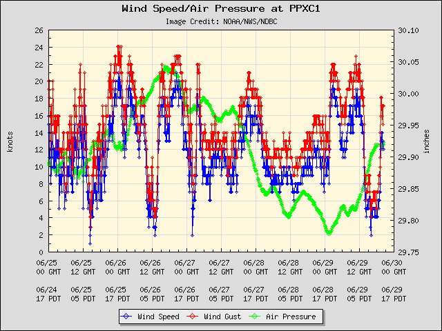 5-day plot - Wind Speed, Wind Gust and Atmospheric Pressure at PPXC1