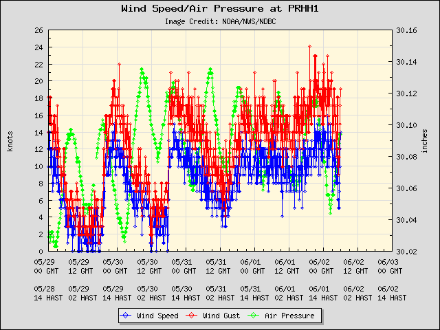 5-day plot - Wind Speed, Wind Gust and Atmospheric Pressure at PRHH1