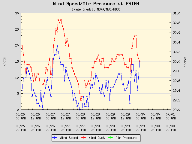 5-day plot - Wind Speed, Wind Gust and Atmospheric Pressure at PRIM4