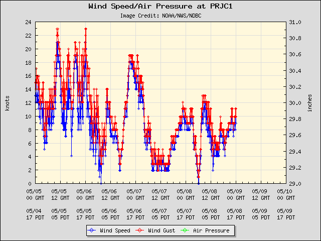 5-day plot - Wind Speed, Wind Gust and Atmospheric Pressure at PRJC1