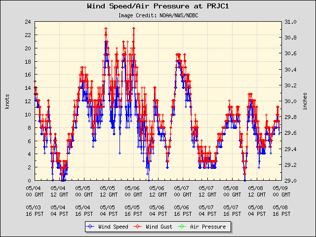 5-day plot - Wind Speed, Wind Gust and Atmospheric Pressure at PRJC1