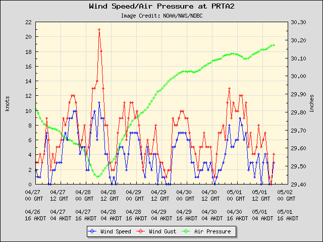5-day plot - Wind Speed, Wind Gust and Atmospheric Pressure at PRTA2