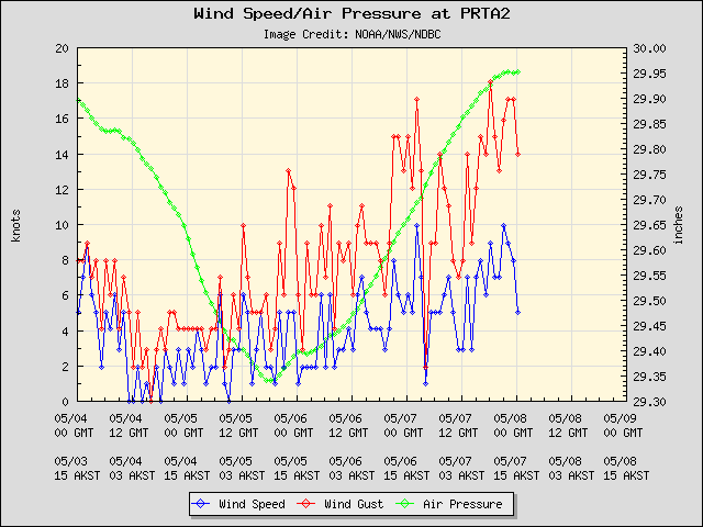 5-day plot - Wind Speed, Wind Gust and Atmospheric Pressure at PRTA2