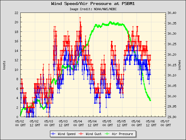 5-day plot - Wind Speed, Wind Gust and Atmospheric Pressure at PSBM1