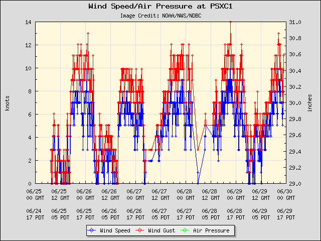 5-day plot - Wind Speed, Wind Gust and Atmospheric Pressure at PSXC1