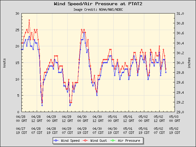 5-day plot - Wind Speed, Wind Gust and Atmospheric Pressure at PTAT2