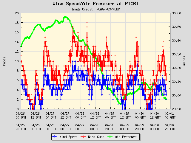 5-day plot - Wind Speed, Wind Gust and Atmospheric Pressure at PTCR1