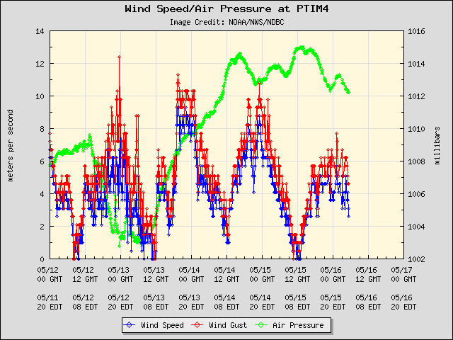 5-day plot - Wind Speed, Wind Gust and Atmospheric Pressure at PTIM4
