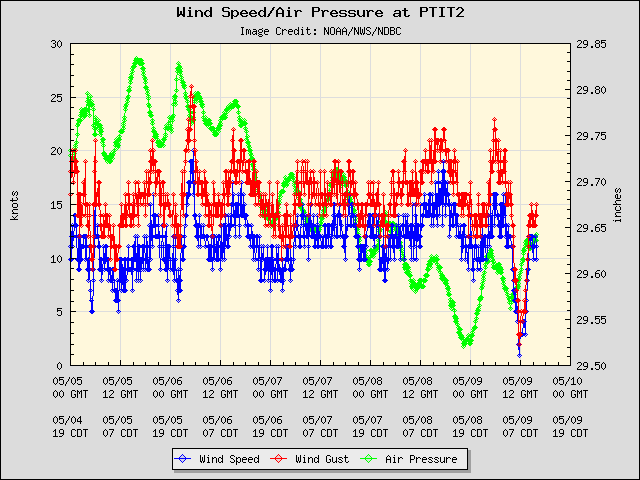 5-day plot - Wind Speed, Wind Gust and Atmospheric Pressure at PTIT2