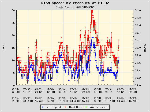 5-day plot - Wind Speed, Wind Gust and Atmospheric Pressure at PTLA2