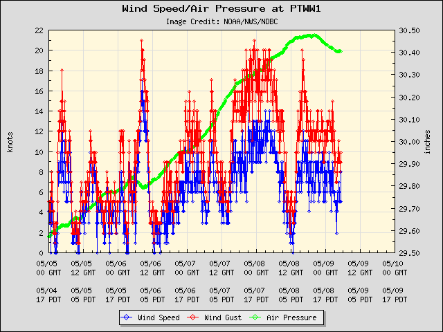 5-day plot - Wind Speed, Wind Gust and Atmospheric Pressure at PTWW1