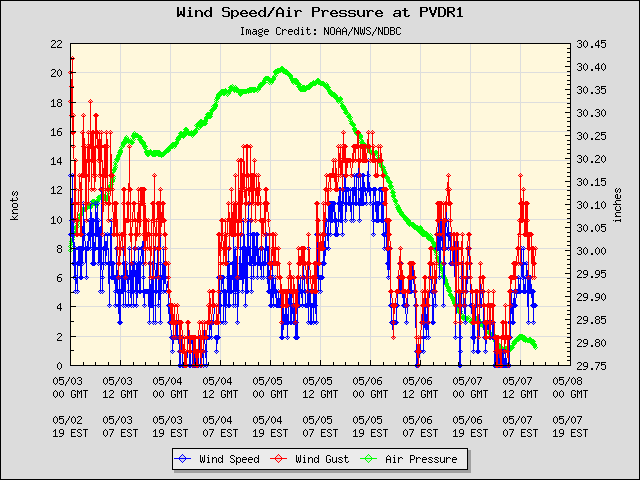 5-day plot - Wind Speed, Wind Gust and Atmospheric Pressure at PVDR1