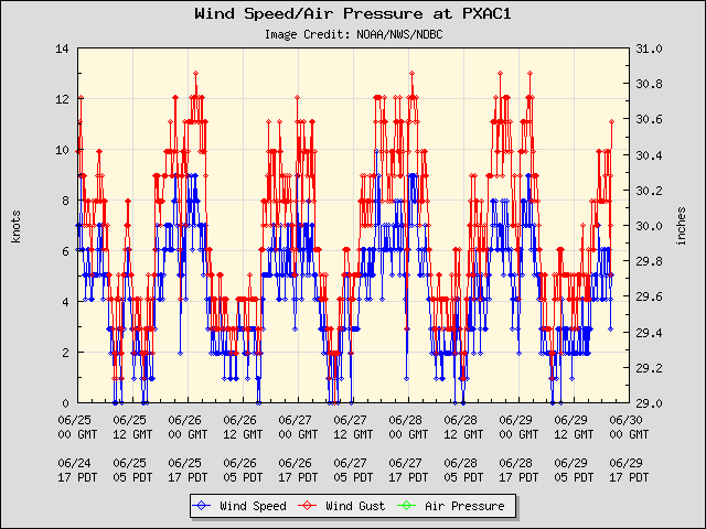 5-day plot - Wind Speed, Wind Gust and Atmospheric Pressure at PXAC1
