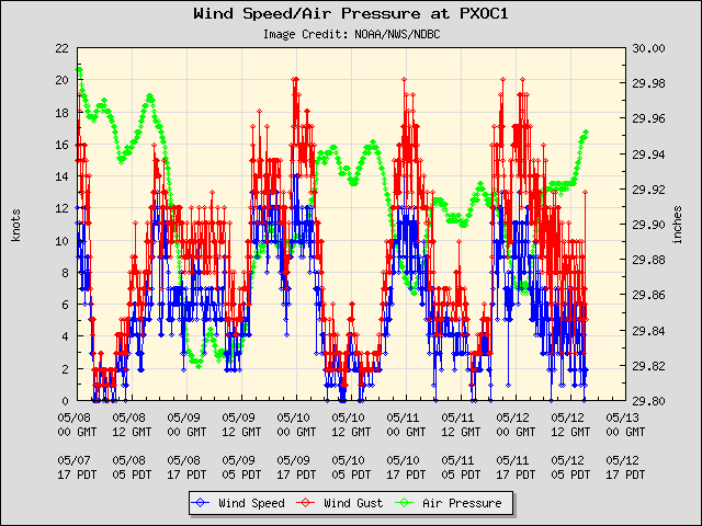 5-day plot - Wind Speed, Wind Gust and Atmospheric Pressure at PXOC1