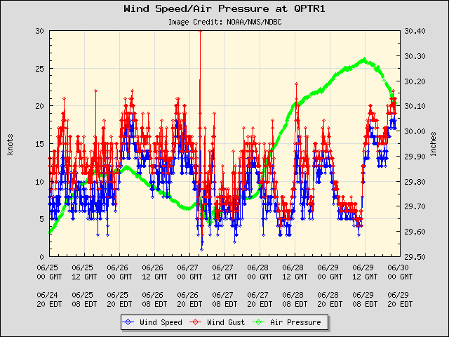 5-day plot - Wind Speed, Wind Gust and Atmospheric Pressure at QPTR1
