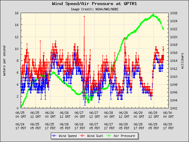 5-day plot - Wind Speed, Wind Gust and Atmospheric Pressure at QPTR1