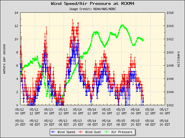 5-day plot - Wind Speed, Wind Gust and Atmospheric Pressure at RCKM4