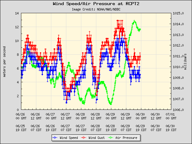 5-day plot - Wind Speed, Wind Gust and Atmospheric Pressure at RCPT2