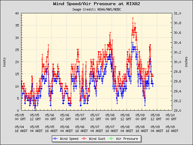 5-day plot - Wind Speed, Wind Gust and Atmospheric Pressure at RIXA2