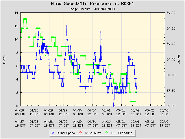 5-day plot - Wind Speed, Wind Gust and Atmospheric Pressure at RKXF1