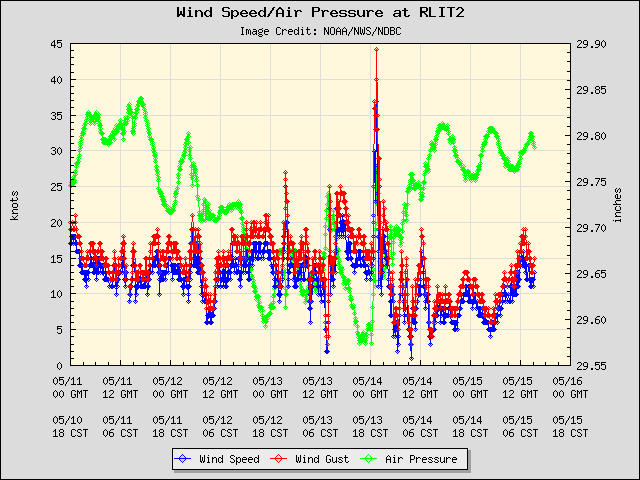 5-day plot - Wind Speed, Wind Gust and Atmospheric Pressure at RLIT2