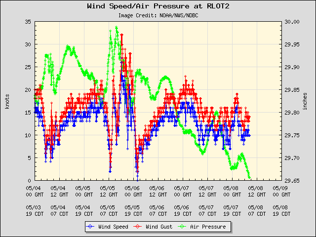 5-day plot - Wind Speed, Wind Gust and Atmospheric Pressure at RLOT2