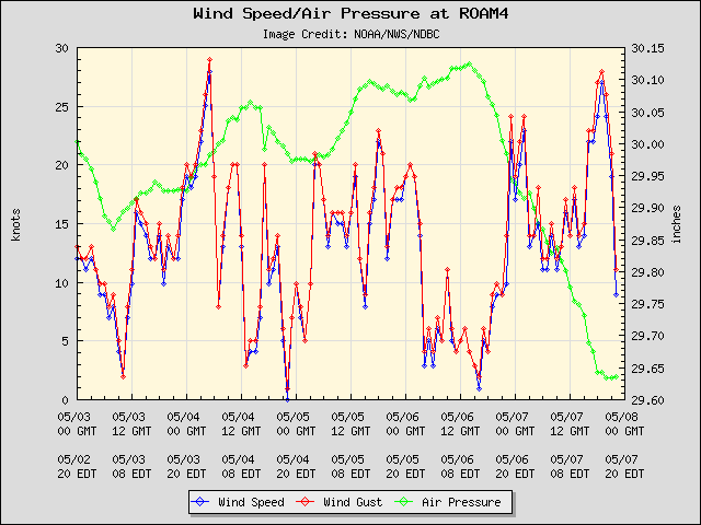 5-day plot - Wind Speed, Wind Gust and Atmospheric Pressure at ROAM4