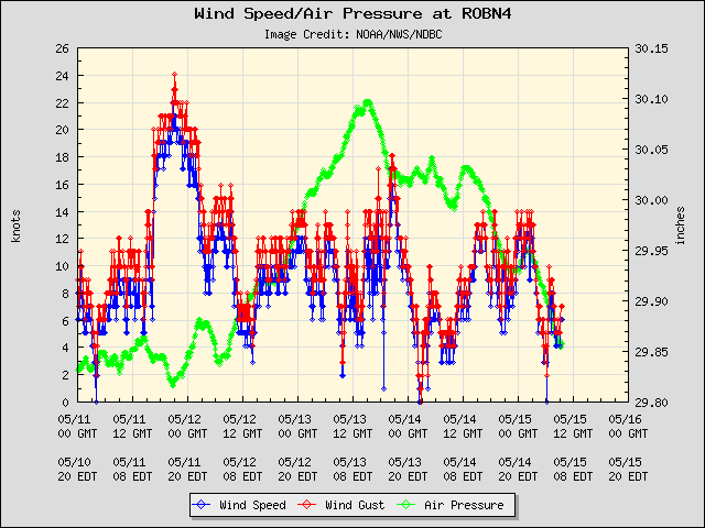 5-day plot - Wind Speed, Wind Gust and Atmospheric Pressure at ROBN4