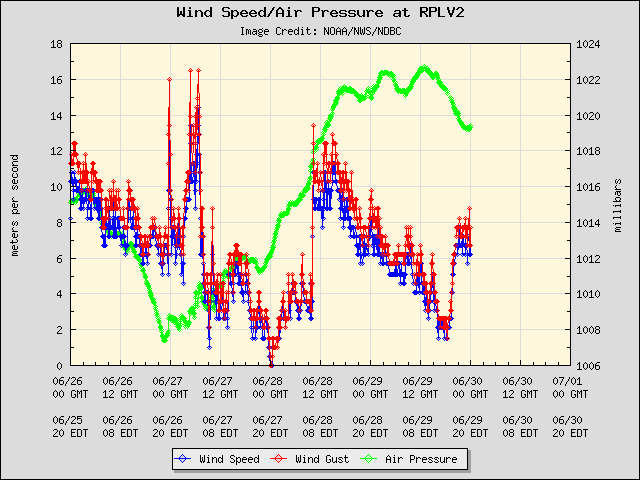 5-day plot - Wind Speed, Wind Gust and Atmospheric Pressure at RPLV2
