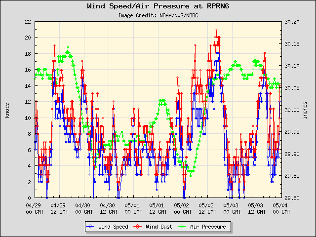 5-day plot - Wind Speed, Wind Gust and Atmospheric Pressure at RPRN6