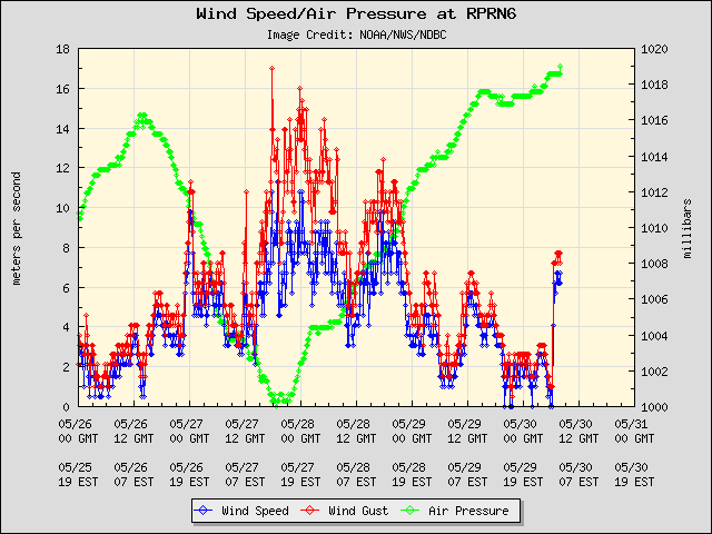 5-day plot - Wind Speed, Wind Gust and Atmospheric Pressure at RPRN6