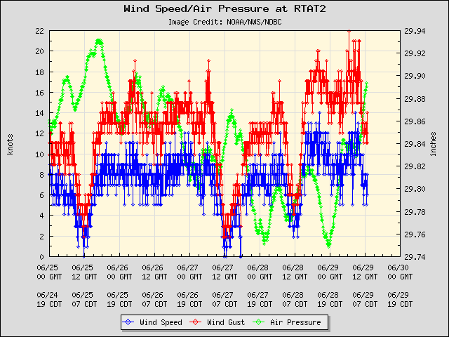 5-day plot - Wind Speed, Wind Gust and Atmospheric Pressure at RTAT2